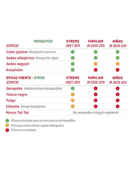 Repel Bite Famliar Spray